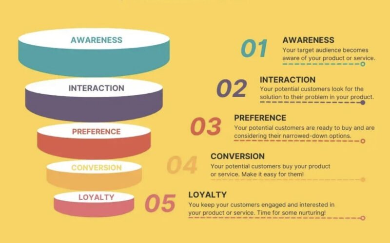Sales Funnel Strategy for Beginners (Step-by-Step)