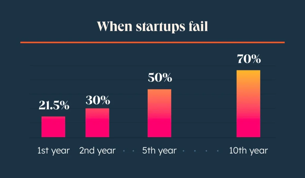 Top Reasons Startups Fail (And How to Avoid Them)