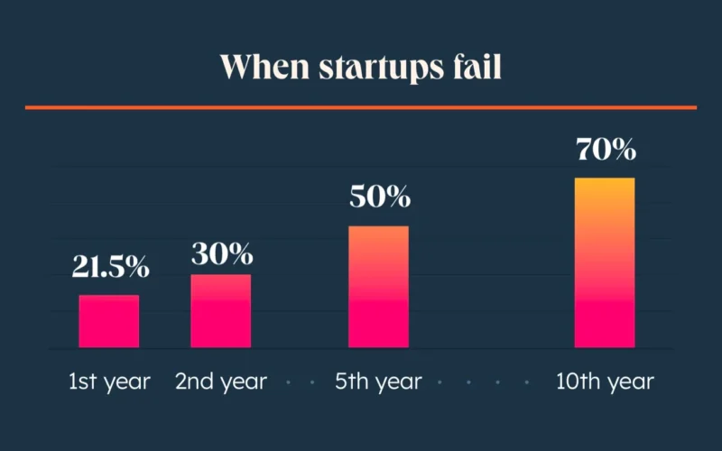 Top Reasons Startups Fail (And How to Avoid Them)