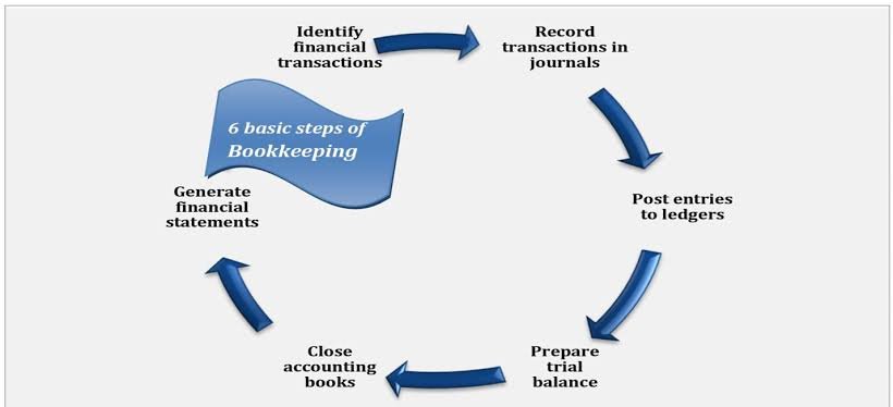 How to Do Bookkeeping for a Small Business (Step-by-Step)